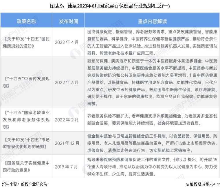 预见2023：k1体育平台《2023年中国保健品行业全景图谱》(附市场规模、竞争格局和发展前景等)保健食品k1体育app(图5)