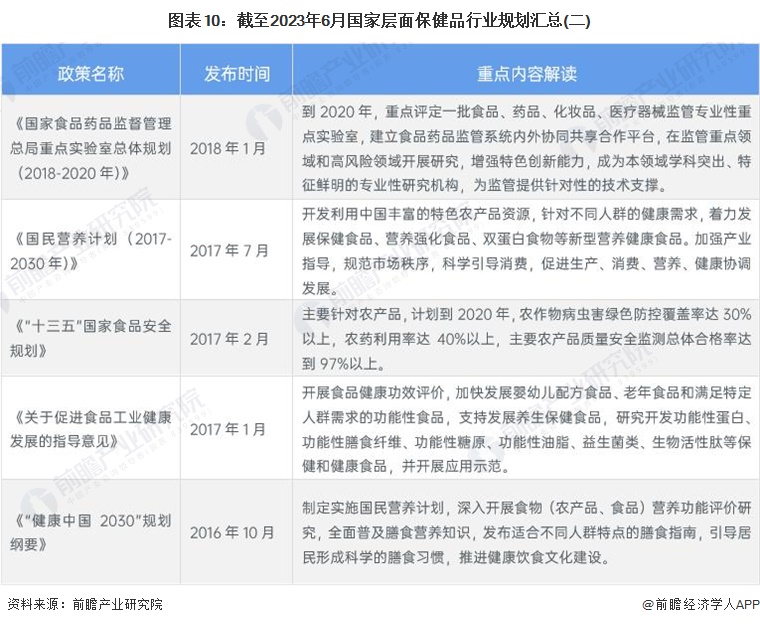 预见2023：k1体育平台《2023年中国保健品行业全景图谱》(附市场规模、竞争格局和发展前景等)保健食品k1体育app(图6)