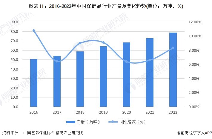 预见2023：k1体育平台《2023年中国保健品行业全景图谱》(附市场规模、竞争格局和发展前景等)保健食品k1体育app(图7)