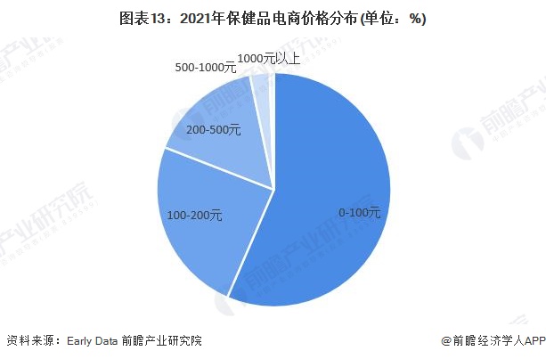 预见2023：k1体育平台《2023年中国保健品行业全景图谱》(附市场规模、竞争格局和发展前景等)保健食品k1体育app(图9)