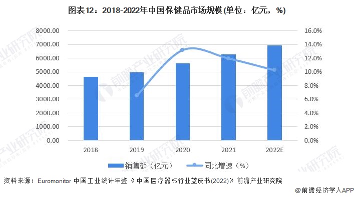 预见2023：k1体育平台《2023年中国保健品行业全景图谱》(附市场规模、竞争格局和发展前景等)保健食品k1体育app(图8)