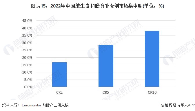 预见2023：k1体育平台《2023年中国保健品行业全景图谱》(附市场规模、竞争格局和发展前景等)保健食品k1体育app(图11)