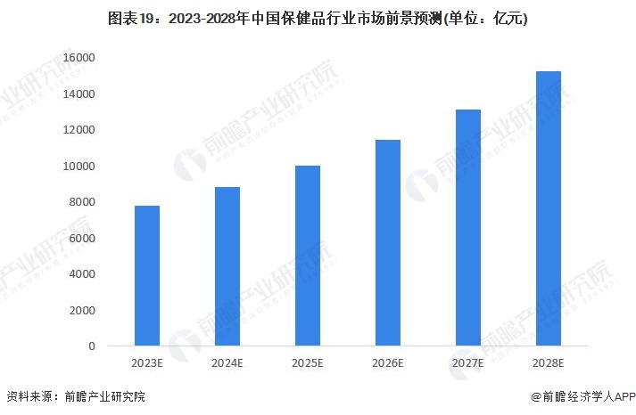 预见2023：k1体育平台《2023年中国保健品行业全景图谱》(附市场规模、竞争格局和发展前景等)保健食品k1体育app(图15)