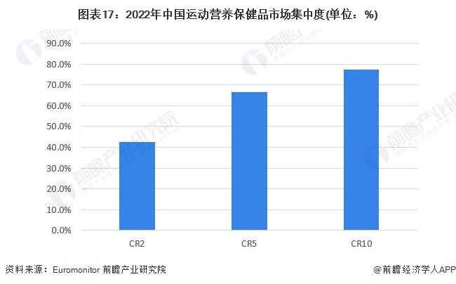 预见2023：k1体育平台《2023年中国保健品行业全景图谱》(附市场规模、竞争格局和发展前景等)保健食品k1体育app(图13)