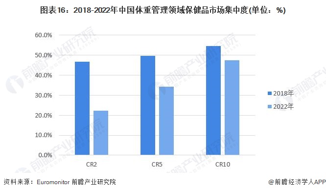 预见2023：k1体育平台《2023年中国保健品行业全景图谱》(附市场规模、竞争格局和发展前景等)保健食品k1体育app(图12)