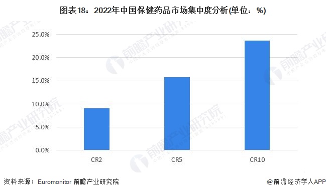 预见2023：k1体育平台《2023年中国保健品行业全景图谱》(附市场规模、竞争格局和发展前景等)保健食品k1体育app(图14)