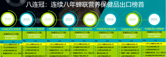 k1体育appk1体育平台连续8年蝉联营养保健品出口榜首「艾兰得」是保健食品如何把品卖到全球的？(图1)