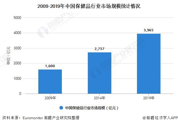 保健食品深度解析！一文详细了解2021年中国保健品行业发展现状、竞争格局及销售渠道k1体育appk1体育平台(图1)