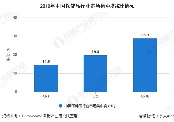 保健食品深度解析！一文详细了解2021年中国保健品行业发展现状、竞争格局及销售渠道k1体育appk1体育平台(图3)