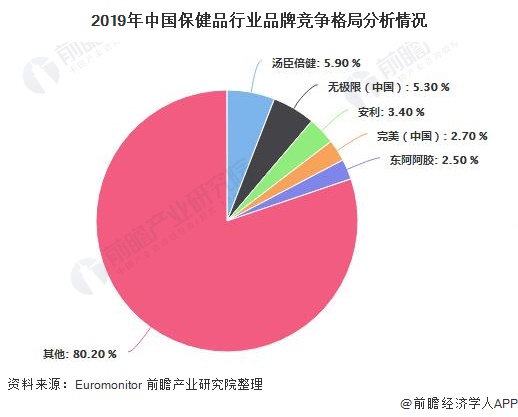 保健食品深度解析！一文详细了解2021年中国保健品行业发展现状、竞争格局及销售渠道k1体育appk1体育平台(图4)