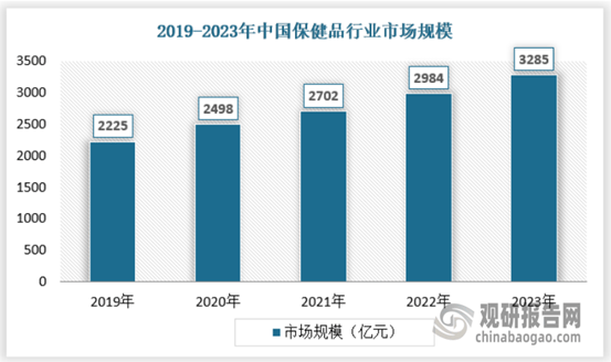 k1体育平台k1体育保健食品我国保健品行业市场产销规模持续扩大 胶囊和片剂是为主要细分市场app(图2)