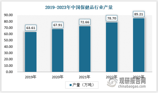 k1体育平台k1体育保健食品我国保健品行业市场产销规模持续扩大 胶囊和片剂是为主要细分市场app(图3)