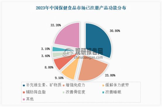 k1体育平台k1体育保健食品我国保健品行业市场产销规模持续扩大 胶囊和片剂是为主要细分市场app(图6)