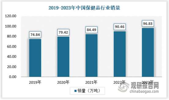 k1体育平台k1体育保健食品我国保健品行业市场产销规模持续扩大 胶囊和片剂是为主要细分市场app(图5)