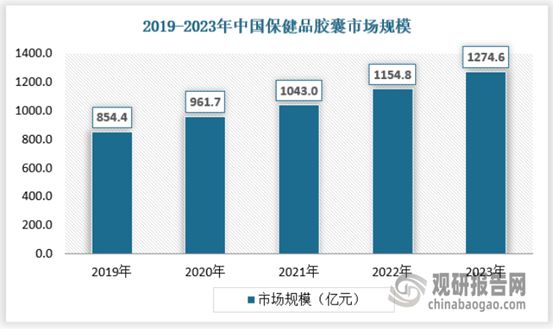 k1体育平台k1体育保健食品我国保健品行业市场产销规模持续扩大 胶囊和片剂是为主要细分市场app(图7)